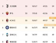 IM体育数据分析平台-关于拉齐奥主场豪取胜利，积分稳固的信息